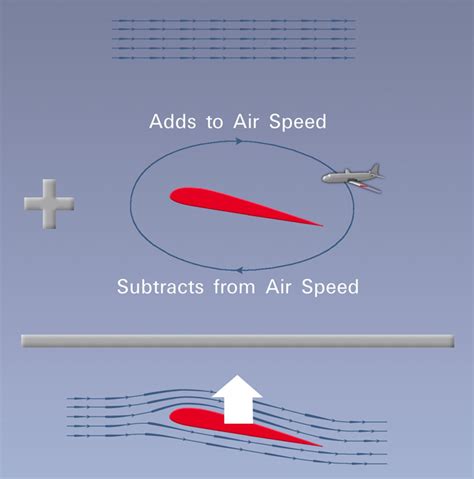 Circulation Theory Of Lift How Things Fly