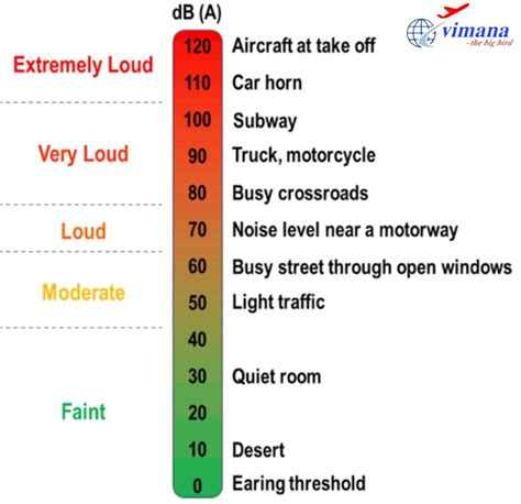 Noise In Aircrafts