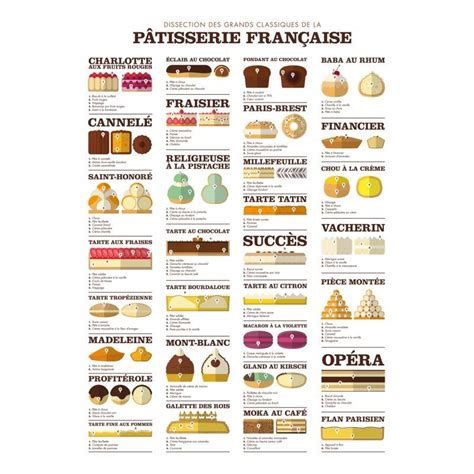 Image Result For Infographie Patisserie French Pastries Food Facts