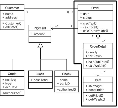Class Diagram For Order Management System