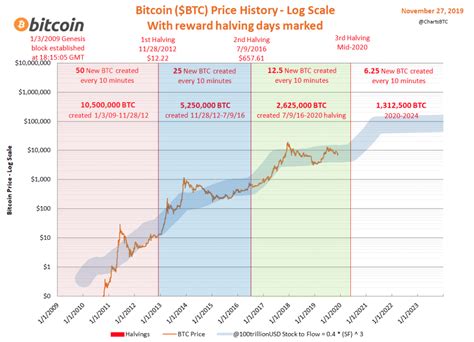 Bitcoin Stock To Flow Price Prediction