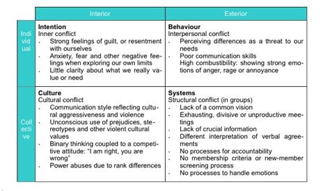 Understanding Conflict Excerpt From The ‘social Design By Daniel