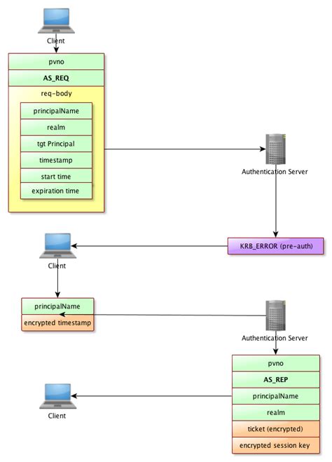 Kerberos allows mongodb and applications to take advantage of existing authentication infrastructure and. 1.1.6 - AS (Authentication Server) — Apache Directory