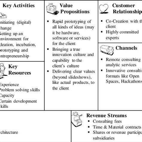 Business Model Canvas For Digitalized Consulting Firms Download
