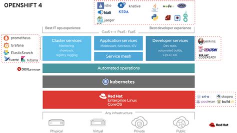 Kubernetes is an open source project (or even a framework), while openshift is a product that comes . What's Inside OpenShift 4