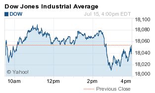 View stock market news, stock market data and trading information. Why the Dow Jones Industrial Average Fell Today - 7/15/15