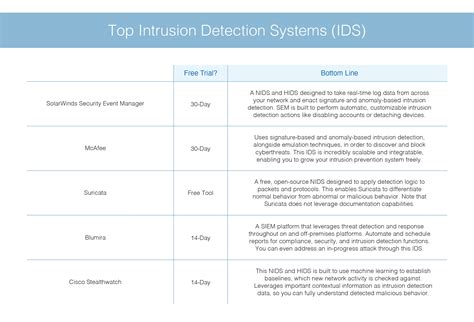 what is an intrusion detection system ids definition and software solarwinds