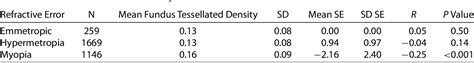 Table 4 From Quantitative Assessment Of Fundus Tessellated Density And