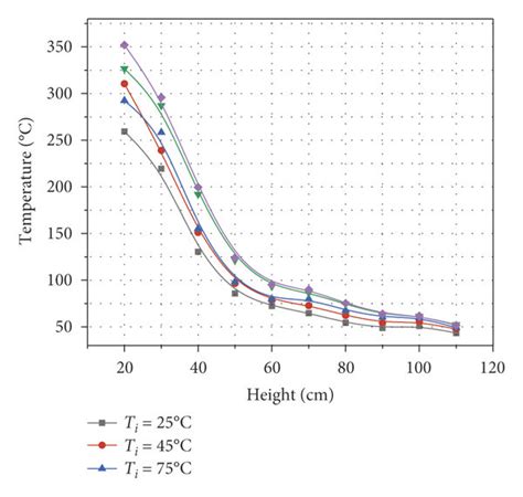 Fire Plume Temperature As A Function Of Height For Different