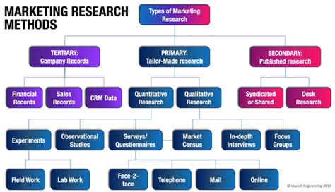 Action research some researchers believe that action research is a research method, but in my opinion it is better understood as a methodology. What are the kinds of quantitative research? - Quora