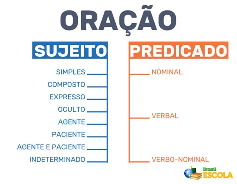 Sujeito E Predicado O Que São Exemplos Exercícios Brasil Escola