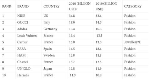 Top Fashion Brands In The World Fibre2fashion