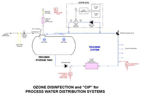 Cip Water Ozone Generator Am Ozonics Pvt Ltd