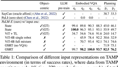 Table 1 From Palm E An Embodied Multimodal Language Model Semantic