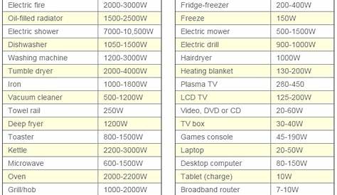 Home Appliances and their Power Consumption - EEE COMMUNITY