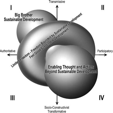 Positioning Sustainable Development In Education Within Two Force
