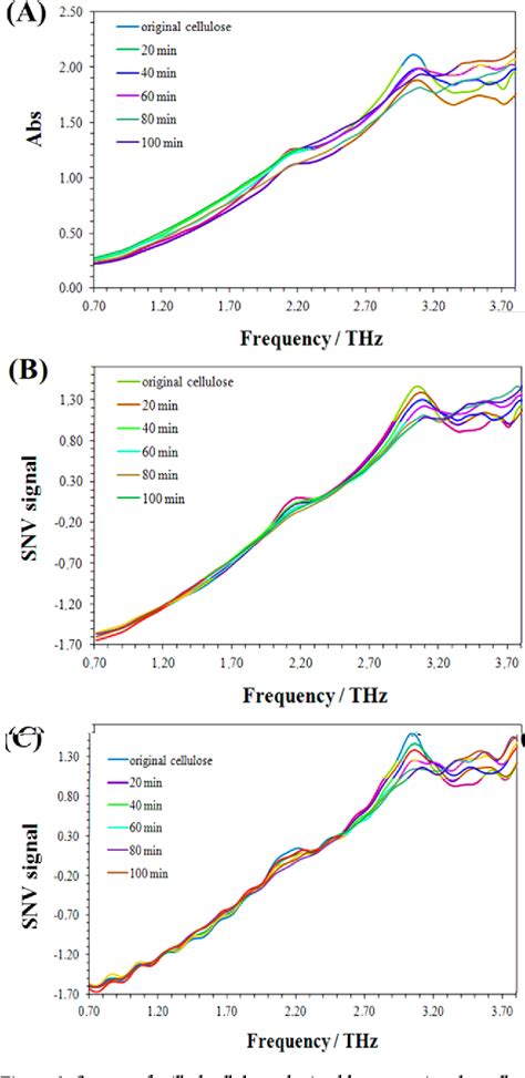 Figure From Determination Of Cellulose Crystallinity By Terahertz