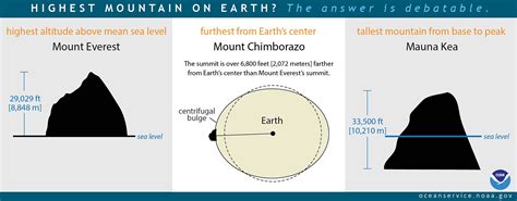 What Is The Highest Point On Earth As Measured From Earths Center