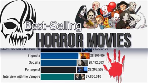 Best Selling Horror Movies Since 2000 To 2020 Youtube