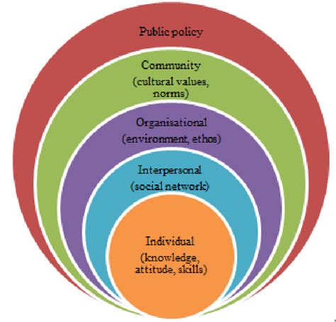 Social Ecological Model Download Scientific Diagram