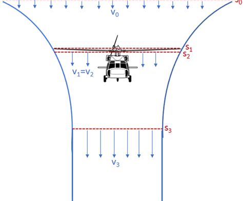 Momentum Theory For A Hovering Helicopter