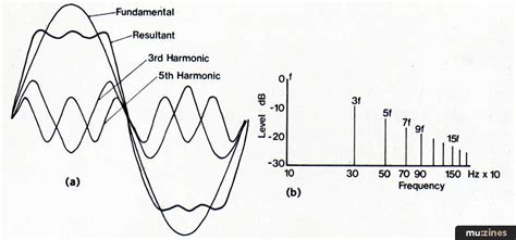 Harmonics Emm Aug 81
