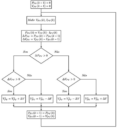 15 Fluxograma Do Algoritmo Mppt Pando Download Scientific Diagram