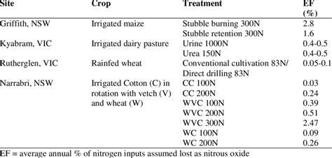 Nitrous Oxide Emission Factors Ef From Four Agricultural Systems In
