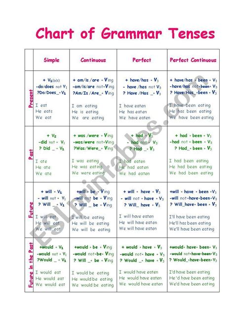 16 Tenses In English With Examples Zohal