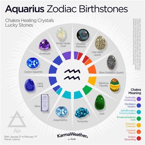 Zodiac Birthstones By Sign And Birth Month Zodiac Signs Aquarius
