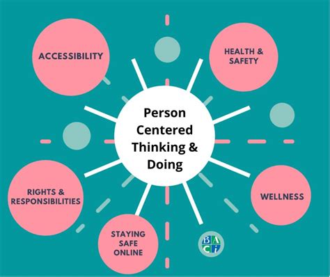 Person Centered Thinking And Doing Burnaby Association For Community