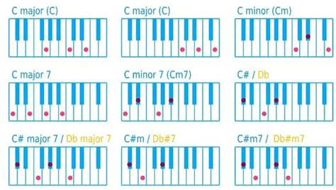 Basic Chord Theory Introduction To Chords
