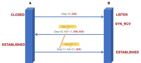 Network Tcp 3 Way Handshaking과 4 Way Handshaking Heees Development