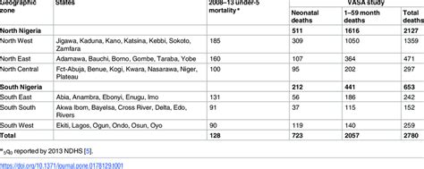 A period life table is based on, or represents, the mortality experience of an entire population during a relatively short Mortality rates and VASA study deaths in Nigeria's ...