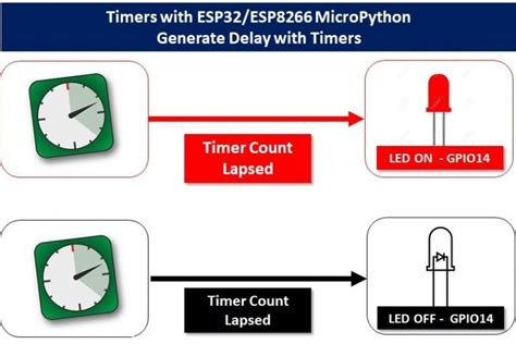 Micropython Timers In Esp32 And Esp8266 Generate Delay With Timer