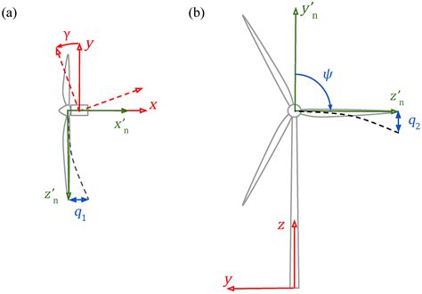 Energies | Free Full-Text | Power Production and Blade Fatigue of a