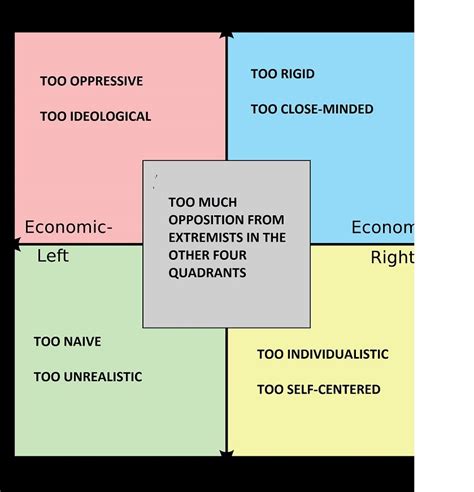 Why Each Quadrant Fails As An Effective Political System