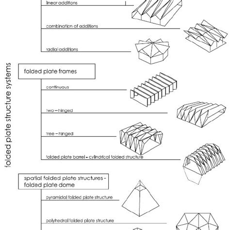 Forms Of Folded Structures 17 Download Scientific Diagram