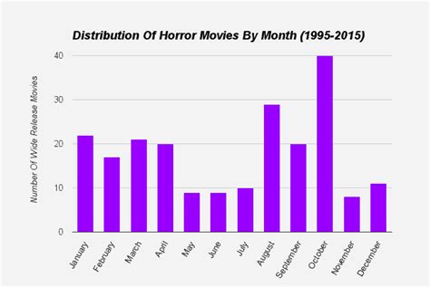 Scroll to the bottom to find out where you can stream each title. Monthly Distribution Of Horror Movies - During What Period ...