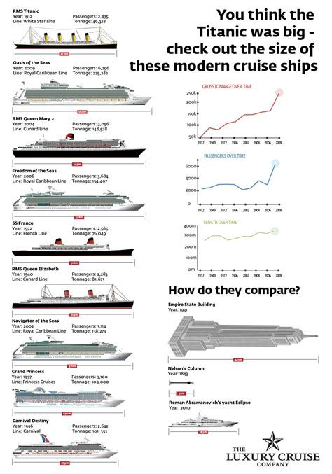 Worlds Largest Cruise Ship Compared To Titanic Cruise Everyday