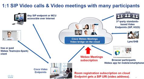 Webex Room Device Subscription Overview Cisco Community