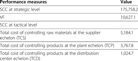 Supply Chain Performance Measures Download Table