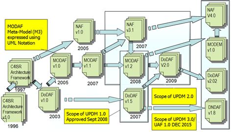 Dodaf is apart of innoslate's full lifecycle solution. A Simplified History of DoDAF, MODAF and NAF Framework ...