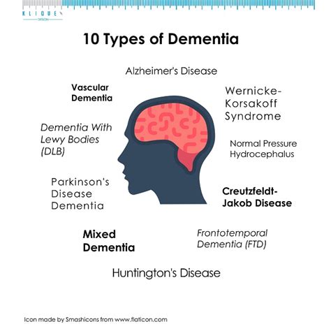 Dementia Types Chart