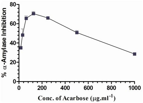 Inhibition Of α Amylase By Acarbose Inhibition In αamylase Activity Download Scientific