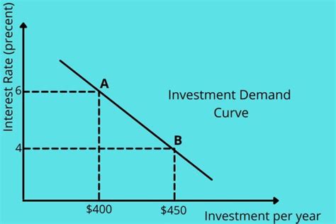 Investment Demand Curve An Generally Overview