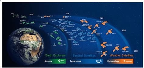 The European Space Agencys Program In Earth Observation From 2010 To