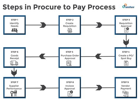 Procure To Pay P2P Process Everything About The P2P Cycle Lupon Gov Ph