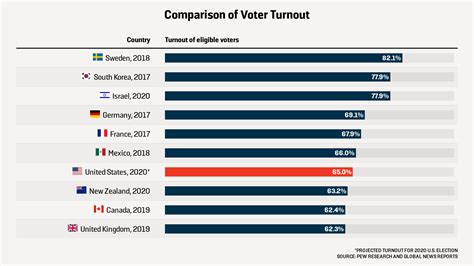 Historic Us Voter Turnout In 2020 Election Still Lags Behind Some
