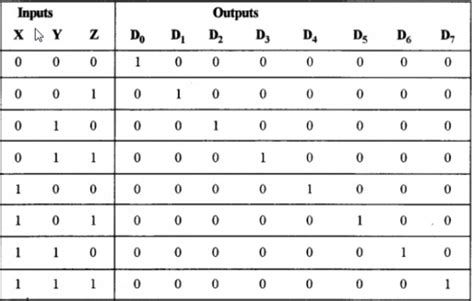 How Is A Decoder Different From A Multiplexer Write The Truth Table